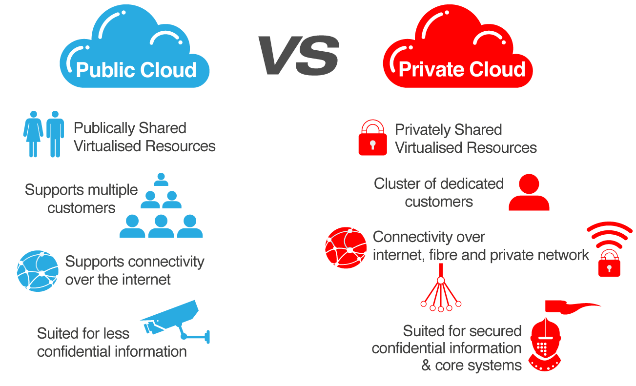 Private vs Public Cloud