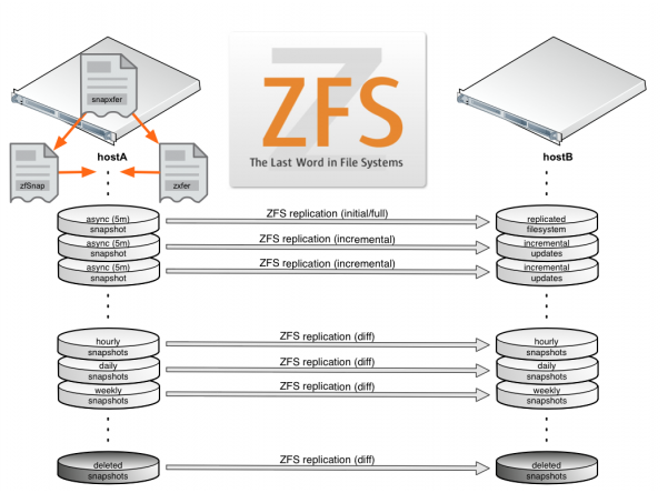 ZFS Snapshots